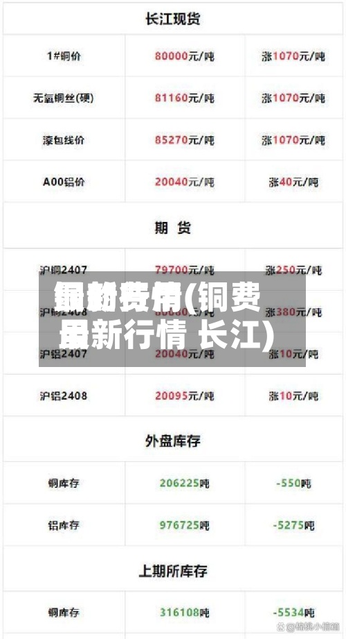 铜的费用最新行情(铜费用最新行情 长江)-第2张图片