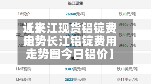 近来
【长江现货铝锭费用
走势长江铝锭费用
走势图今日铝价】-第2张图片