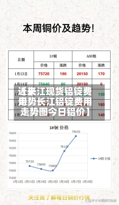近来
【长江现货铝锭费用
走势长江铝锭费用
走势图今日铝价】-第3张图片