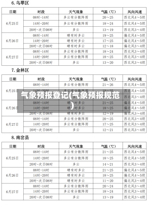 气象预报登记(气象预报规范)-第2张图片