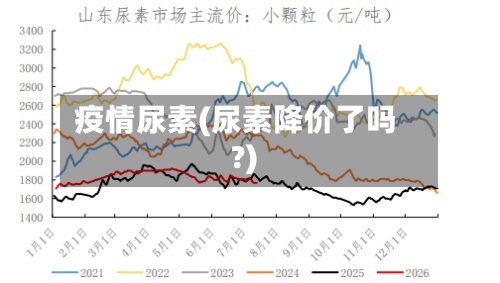 疫情尿素(尿素降价了吗?)-第2张图片