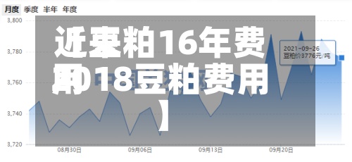 近来
【豆粕16年费用
2018豆粕费用
】