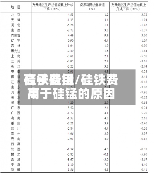 硅铁费用
高于硅锰/硅铁费用
高于硅锰的原因