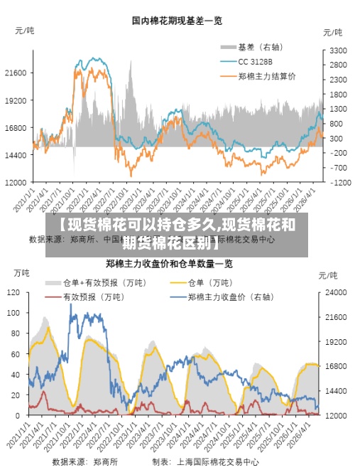 【现货棉花可以持仓多久,现货棉花和期货棉花区别】