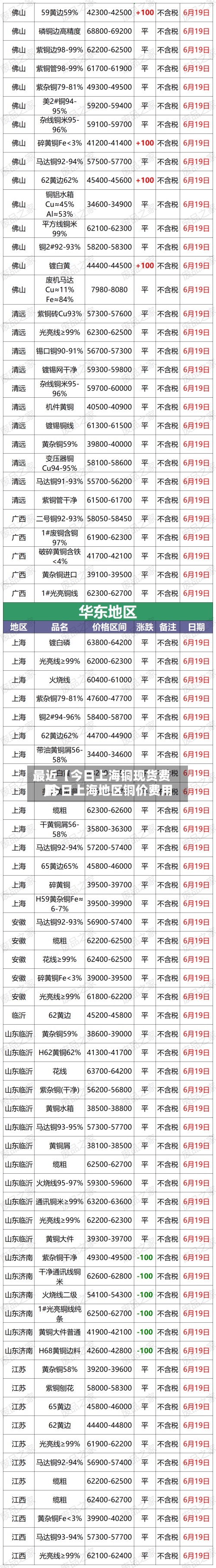 最近【今日上海铜现货费用
,今日上海地区铜价费用
】
