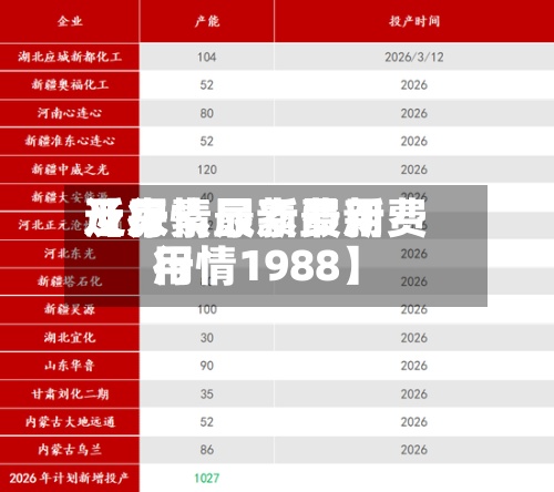 近来
【尿素最新费用
及行情尿素最新费用
行情1988】