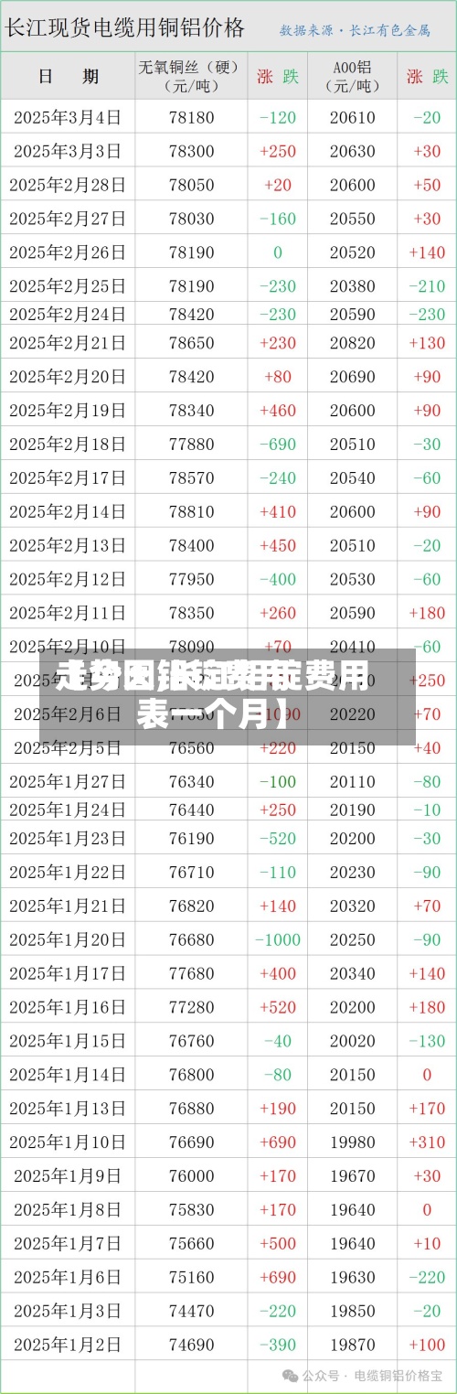 【今天铝锭费用
走势图,长江铝锭费用
表一个月】