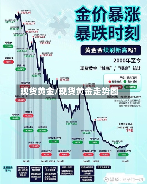 现货黄金/现货黄金走势图