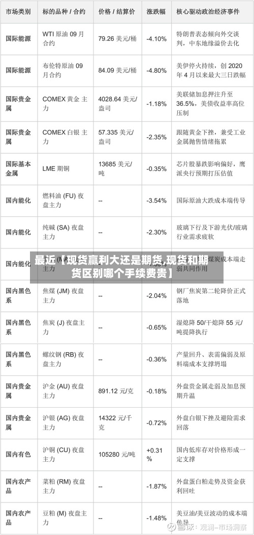 最近【现货赢利大还是期货,现货和期货区别哪个手续费贵】