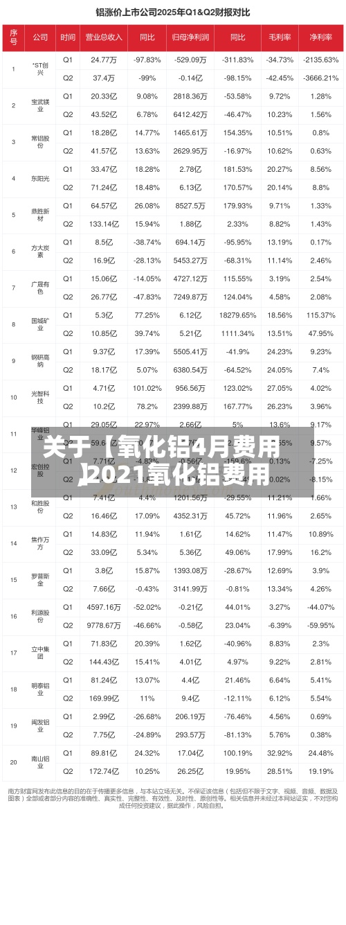 关于【氧化铝4月费用
,2021氧化铝费用
】