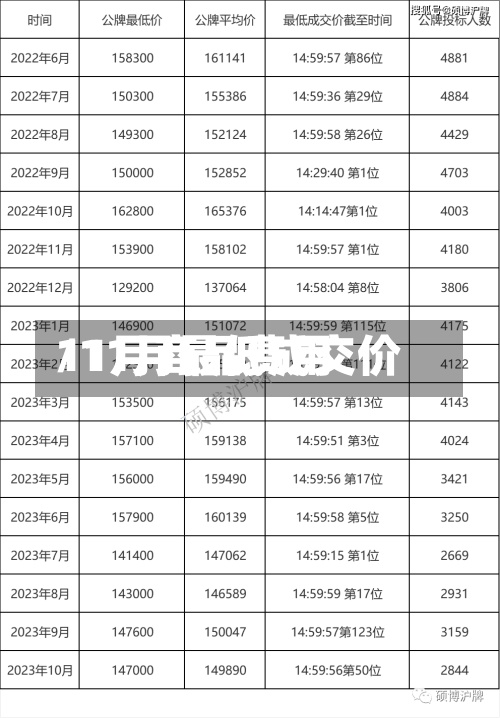 11月商品费用
/11月最低成交价