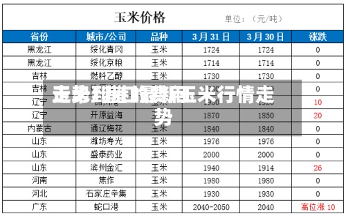 玉米到港的费用
走势/港口最新玉米行情走势