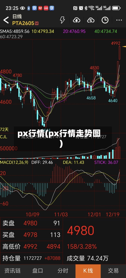 px行情(px行情走势图)