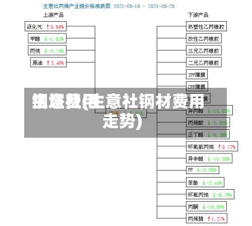 钢坯费用
生意社(生意社钢材费用
走势)-第3张图片