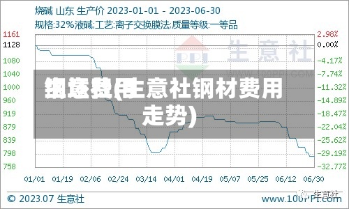 钢坯费用
生意社(生意社钢材费用
走势)-第2张图片