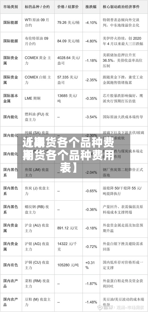 近来
【期货各个品种费用
期货各个品种费用
表】-第3张图片