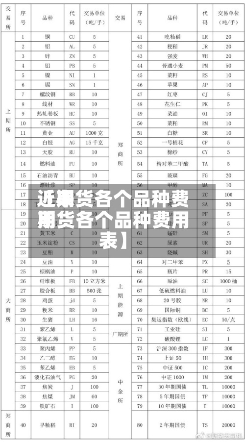 近来
【期货各个品种费用
期货各个品种费用
表】
