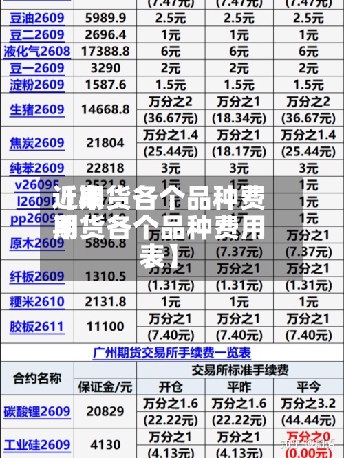 近来
【期货各个品种费用
期货各个品种费用
表】-第2张图片