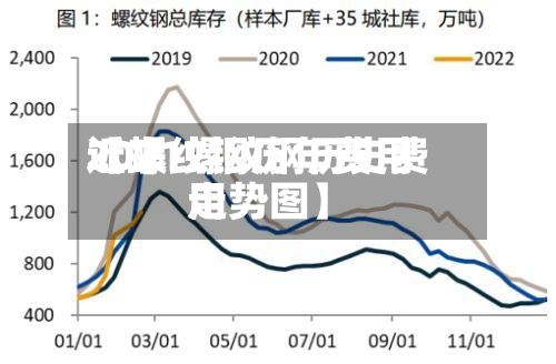 近来
【螺纹钢历年费用
2021螺纹钢历史费用
走势图】-第3张图片
