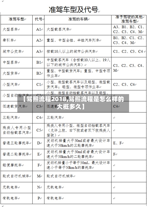 【驾照流程2018,驾照流程是怎么样的大概多久】