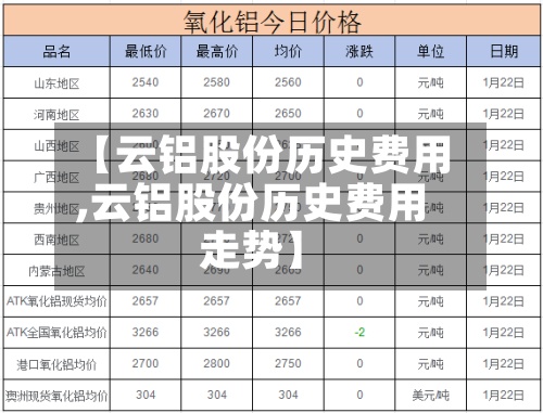 【云铝股份历史费用
,云铝股份历史费用
走势】
