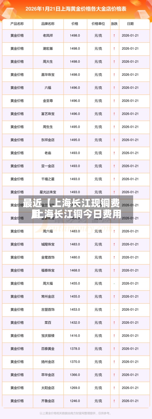 最近【上海长江现铜费用
,上海长江铜今日费用
】-第3张图片