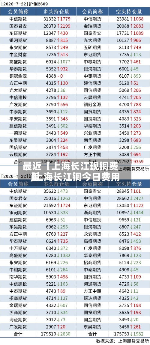 最近【上海长江现铜费用
,上海长江铜今日费用
】
