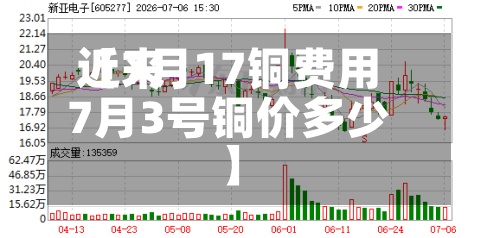 近来
【7月17铜费用
7月3号铜价多少】