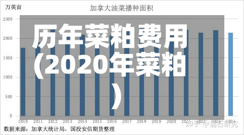 历年菜粕费用
(2020年菜粕)