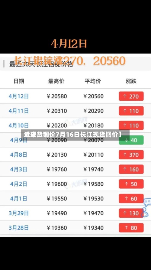 近来
【现货铜价7月16日长江现货铜价】