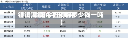 【上海铜价今日费用
银铜,上海今日铜价多少钱一吨】-第3张图片