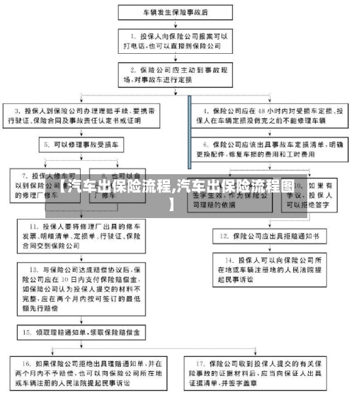 【汽车出保险流程,汽车出保险流程图】