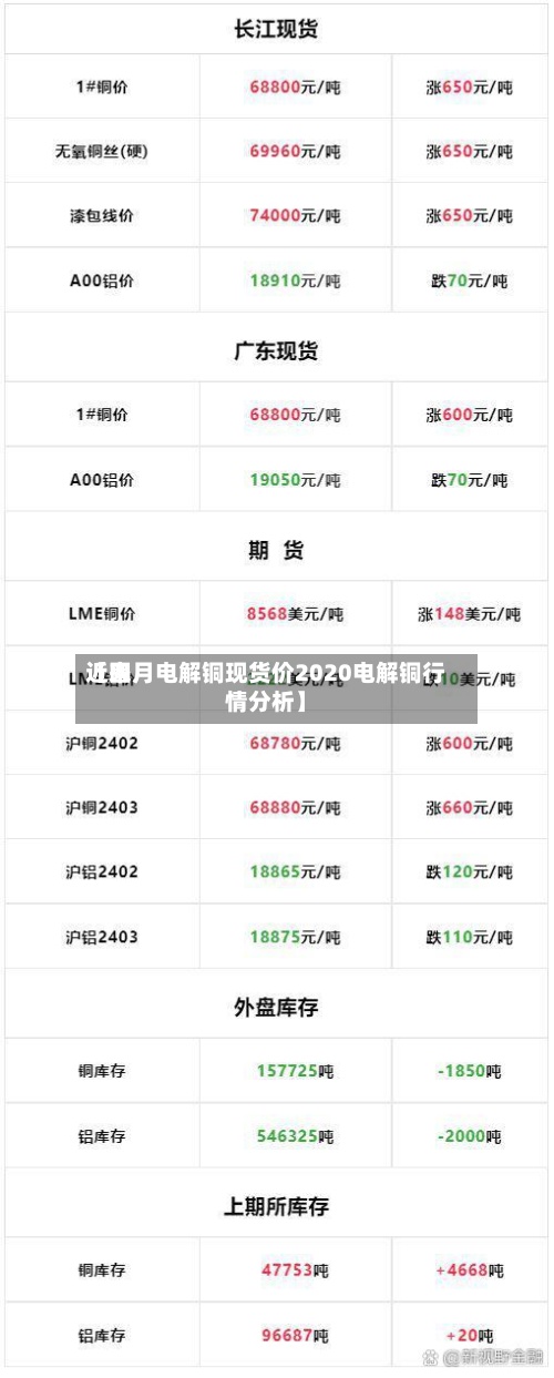 近来
【四月电解铜现货价2020电解铜行情分析】-第2张图片