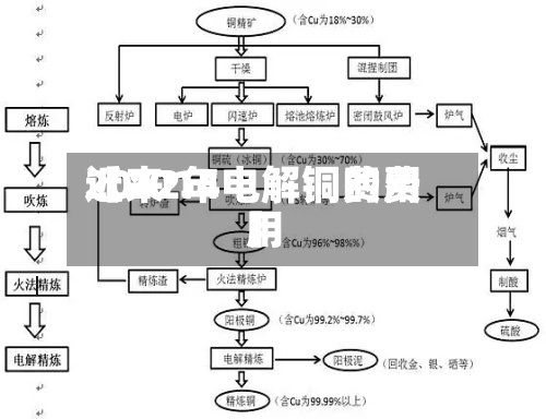近来【2014电解铜费用2012年电解铜的费用】