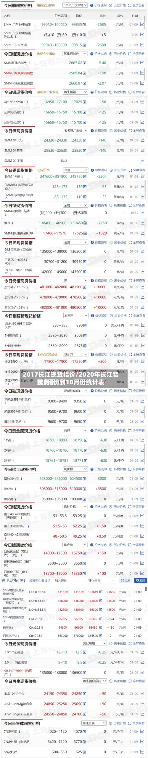 2017长江现货铝价/2020年长江铝锭费用
从1月份到10月份统计表-第2张图片