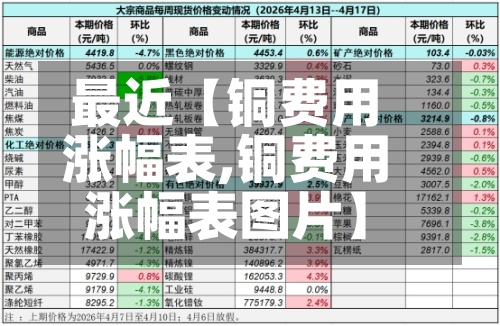 最近【铜费用
涨幅表,铜费用
涨幅表图片】-第2张图片