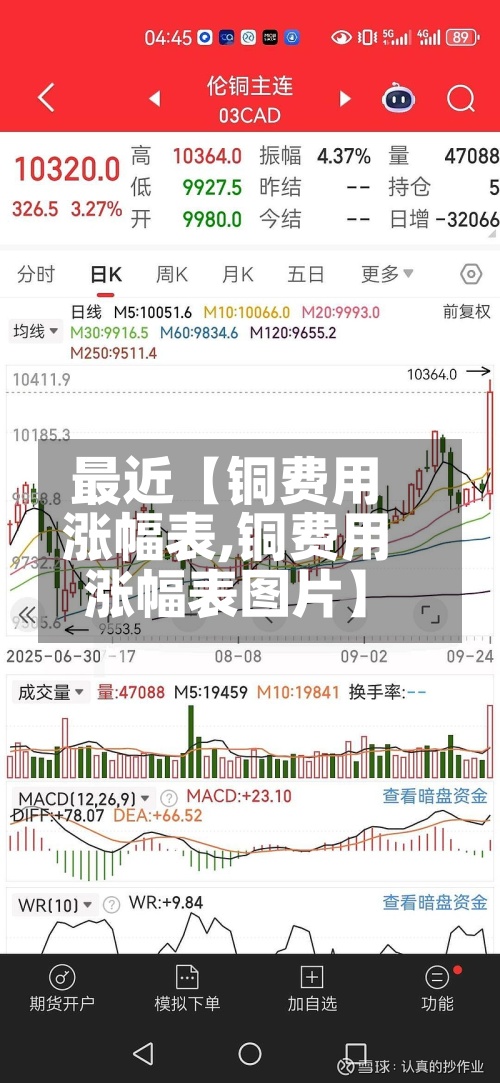 最近【铜费用
涨幅表,铜费用
涨幅表图片】
