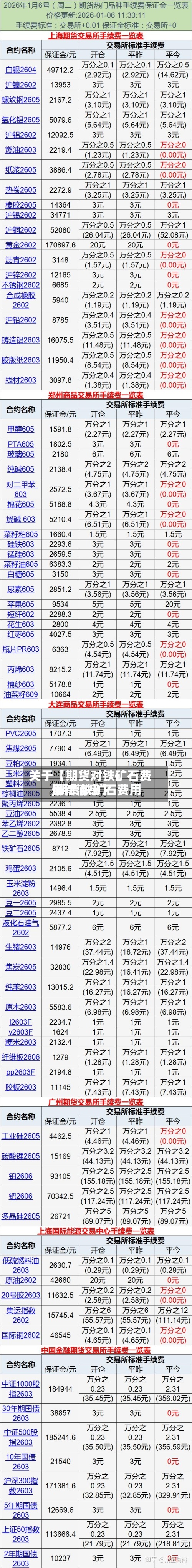 关于【期货对铁矿石费用
,期货铁矿石费用
最新消息】