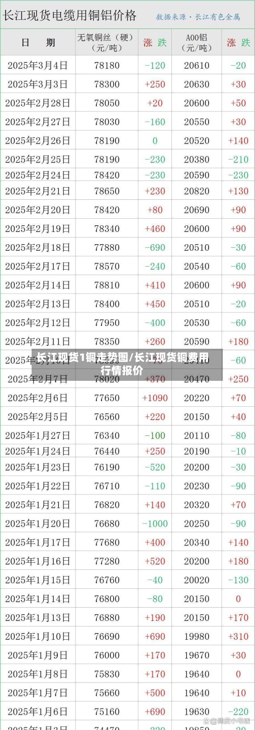 长江现货1铜走势图/长江现货铜费用
行情报价-第3张图片