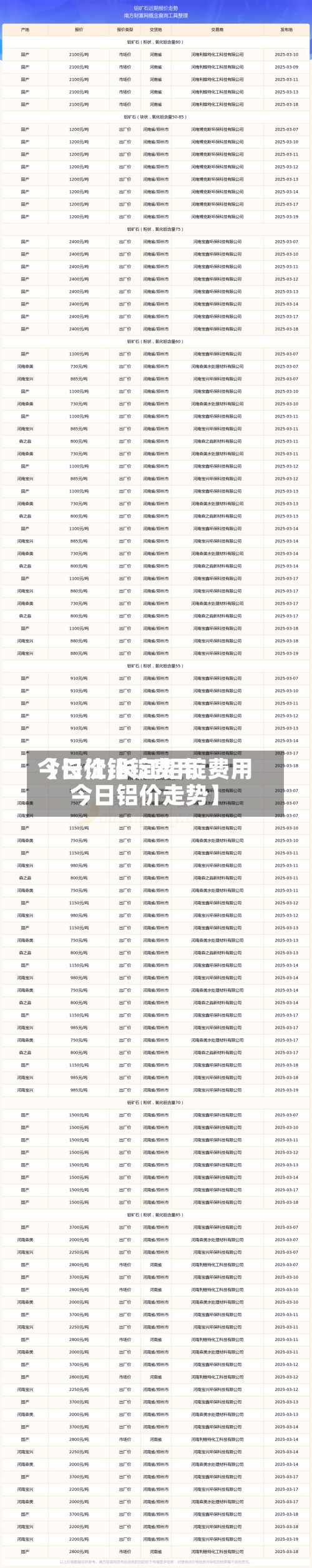 【长江铝锭费用
今日价,长江铝锭费用
今日铝价走势】