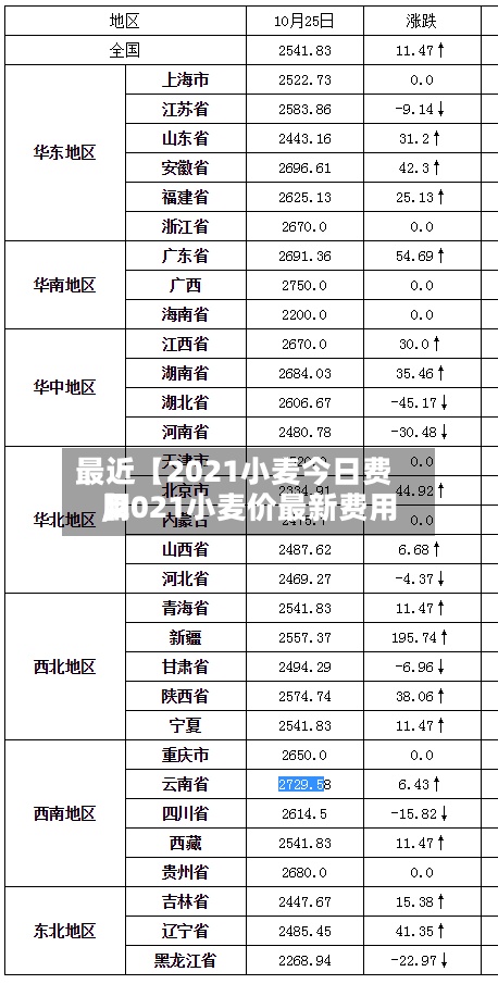 最近【2021小麦今日费用
,2021小麦价最新费用
】