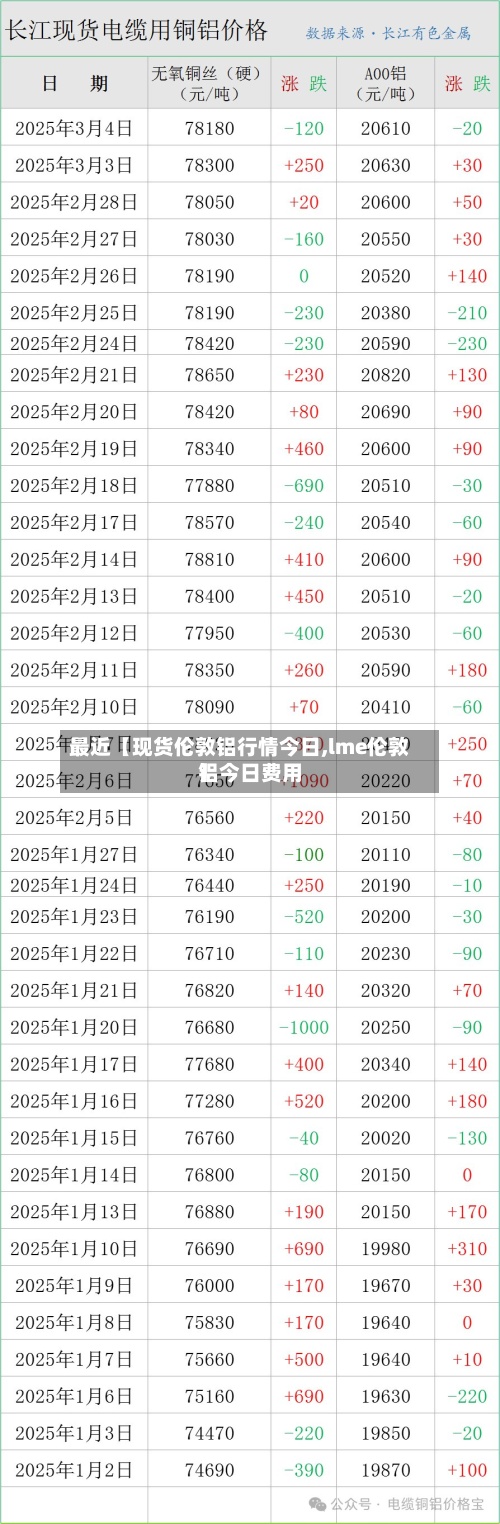 最近【现货伦敦铝行情今日,lme伦敦铝今日费用
】