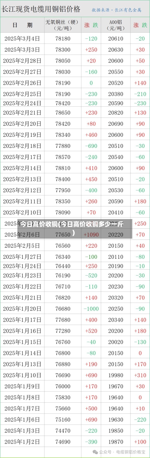 今日高价收铜(今日高价收铜多少一斤)