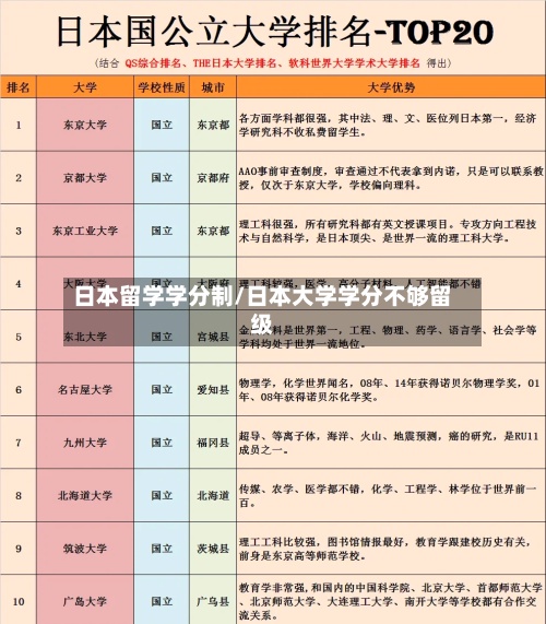 日本留学学分制/日本大学学分不够留级