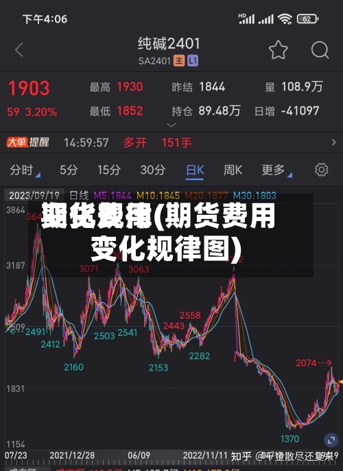 期货费用
变化规律(期货费用
变化规律图)
