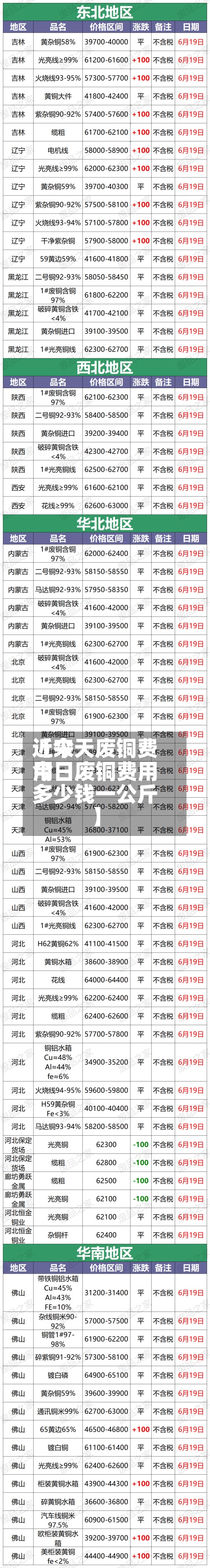 近来
【今天废铜费用
今日废铜费用
多少钱一公斤】