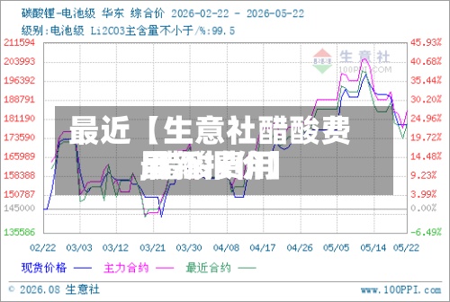 最近【生意社醋酸费用,醋酸费用最新报价】