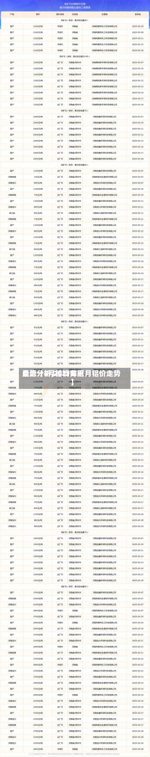 最近【5月铝锭费用
走势分析,2021年五月铝价走势】
