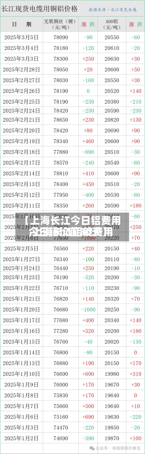 【上海长江今日铝费用
,上海长江铝锭费用
今日铝价前30天】-第2张图片