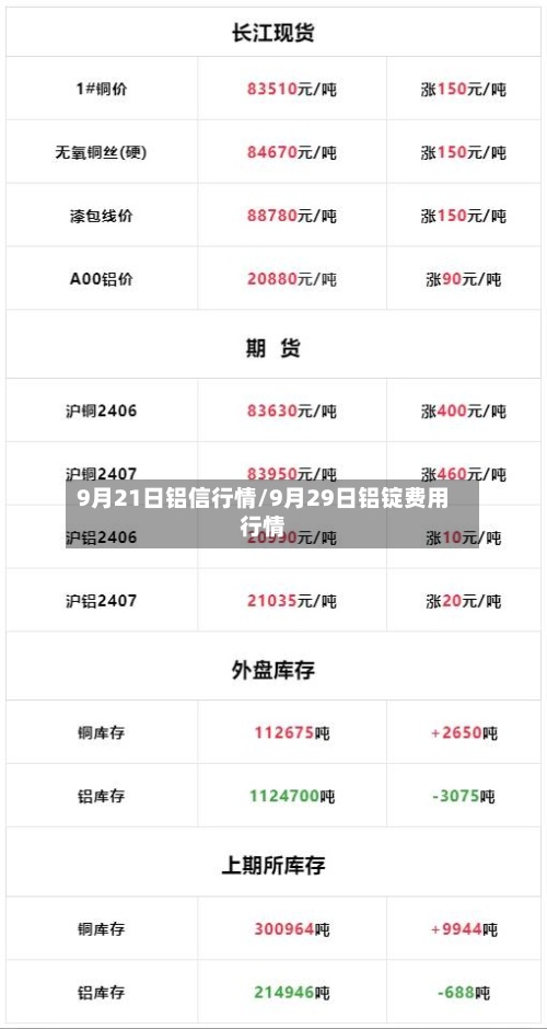 9月21日铝信行情/9月29日铝锭费用行情-第3张图片